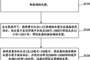 石墨烯纳米带的制备方法