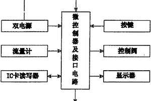 节水型水表