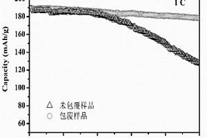 钛酸锶包覆单晶富镍三元正极材料的制备方法