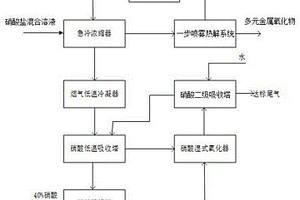 一步法热解硝酸盐循环制备多元金属氧化物的方法及系统