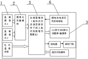 基于MCU的离线式人脸识别智能门锁以及控制方法