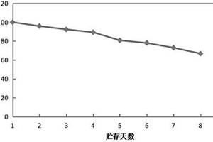 磁性纤维素微球固定化酶的制备方法