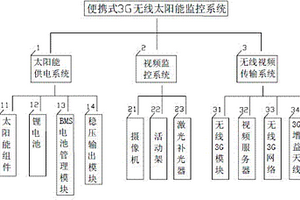 便捷式3G无线太阳能监控系统