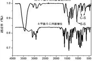 硫氮自掺杂的4-甲基-5-乙烯基噻唑-硫共聚物及制备方法