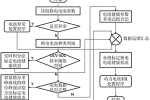 换电电池健康状态的评价方法