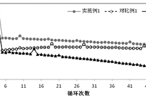 高镍三元正极材料的表面改性方法、改性后的材料