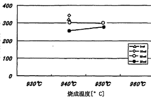 陶瓷基板及其制造方法以及电介质瓷器组合物