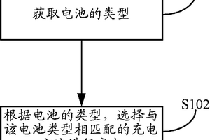 电池充电的方法、装置及系统