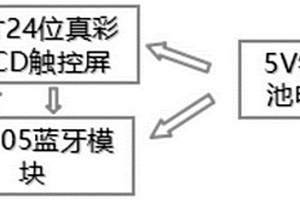 基于蓝牙无线串口控制的多功能液晶显示屏