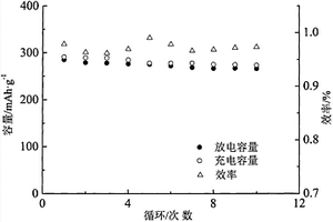 连续导电原位C/金属固溶体/Ce4+掺杂CuF2正极及制备方法