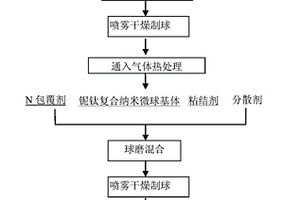 纳米微球铌基复合氧化物及其制备方法