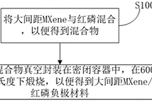 大间距MXene/红磷负极材料及其制备方法和应用