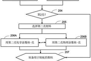 用于电池隔板的涂覆勃姆石颗粒