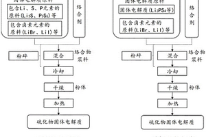 硫化物固体电解质的制造方法