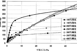 气体精制方法