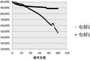 用于高电压电池的电解液