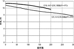 用于高能量密度二次电池的具有复合涂层的正极活性材料及相应工艺