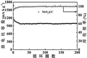 原位生长花瓣状二硫化钼的空心介孔碳球的制备方法