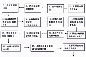 量子高频波光电子一体化设备发射系统