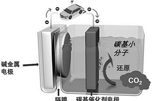 二氧化碳能源化体系