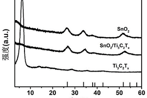 富含氧空位的二氧化锡量子点/二维纳米碳化钛复合材料的制备方法及应用