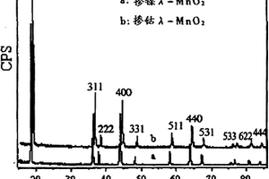 元素掺杂二氧化锰电极材料、制备方法及其电池