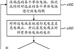 电池系统的电池容量均衡方法、装置以及纯电动汽车