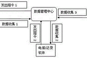 电动自行车路况的测试方法