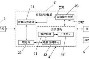 基于RFID的车辆尾气监测系统