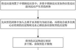 二氧化锰及其复合材料的制备方法与磺胺嘧啶的降解方法