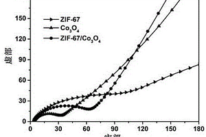 十二面体ZIF-67/Co<Sub>3</Sub>O<Sub>4</Sub>复合材料、制备方法及其应用