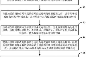 基于交替振幅方波的干涉式光纤陀螺调制方法