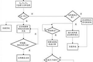 可再生能源系统的能量管理方法