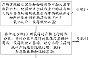 煤催化气化灰渣中催化剂的回收方法以及采用该回收方法回收获得的催化剂及其应用