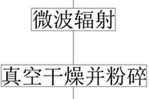 菌糠制备高吸附性多孔活性碳的方法