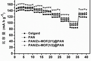 Zn-MOF/PAN@PAN复合隔膜材料及其制备方法和应用