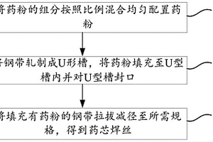 药芯焊丝及其制备方法和用途