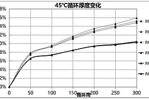 含有粘结剂PAA2的负极极片、电池及制备方法