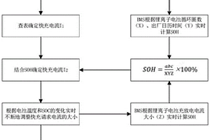 考虑电池SOH衰减的自适应快充方法及系统