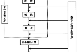 镁合金工件表面处理方法