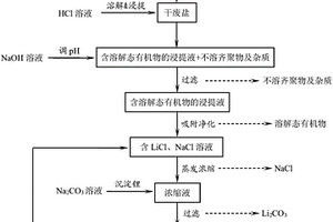 聚苯硫醚生产过程中副产物浆料综合回收利用方法