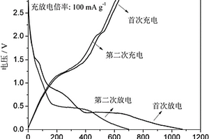 纳米级氧化亚锰-导电炭黑复合材料及其合成方法