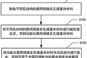 聚合物复合固态电解质制备方法及聚合物复合固态电解质