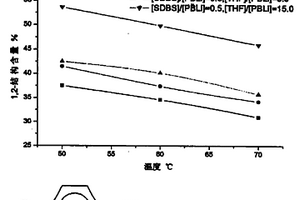 控制丁二烯均聚物和共聚物微观结构的调节剂及其方法