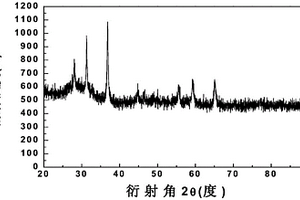 玻璃数码喷绘打印用氧化铋基蓝色色料及其制备方法