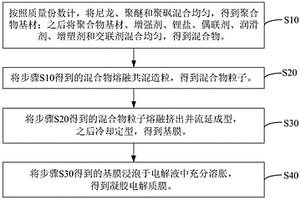 凝胶电解质膜及其制备方法和应用