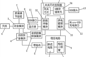 带U盘存储功能的收音机