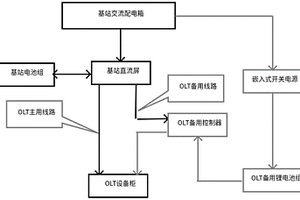 通讯基站OLT备电设备