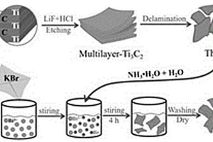 Bi<Sub>4</Sub>O<Sub>5</Sub>Br<Sub>2</Sub>/薄层Ti<Sub>3</Sub>C<Sub>2</Sub>复合型光催化剂的制备方法及其应用