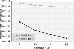 防回叠少层石墨烯粉体及其复合材料的组份和制备